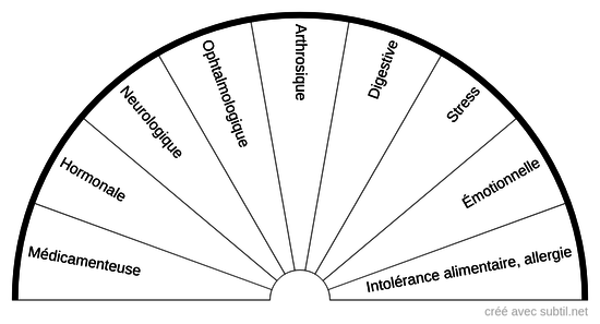 Sources des Céphalées