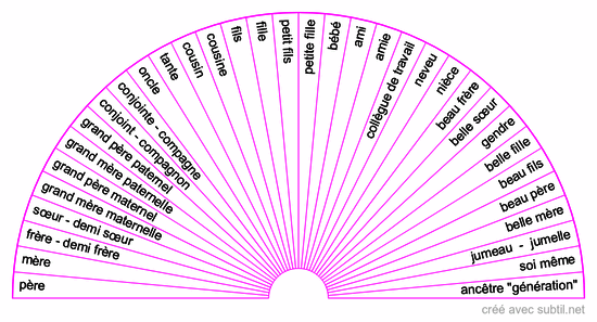 Lien de parenté