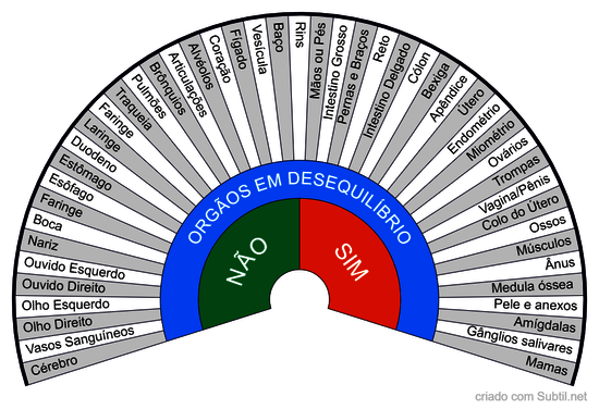 Órgãos em desequilíbrio