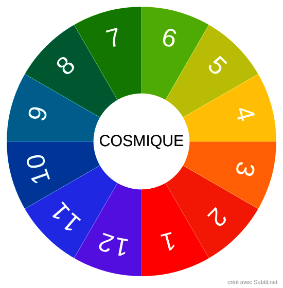 Niveau d'énergie cosmique