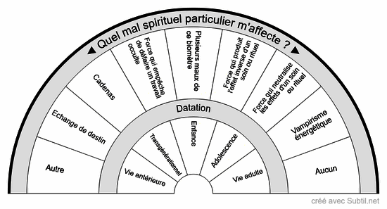 Maux spirituels particuliers et datation