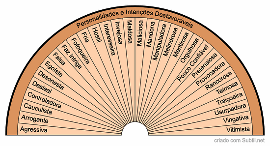 Personalidades e intenções desfavoráveis