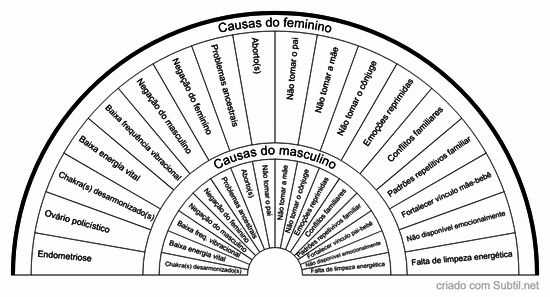 Causas de dificuldade para engravidar