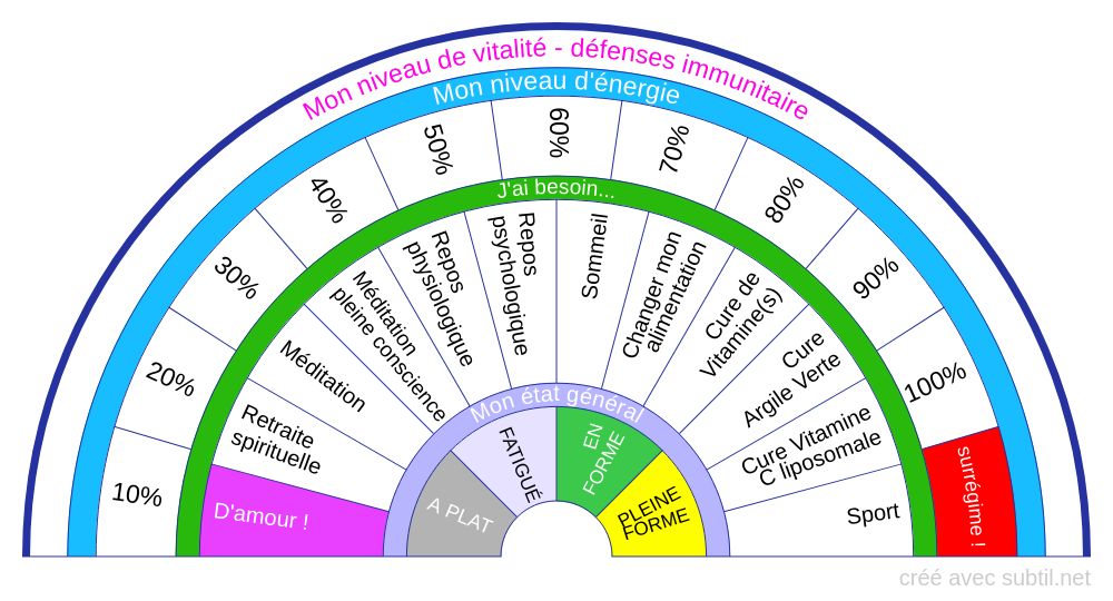 Subtil - Biomètre : Pourcentages