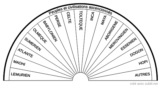 Peuples et civilisations ascensionnées 