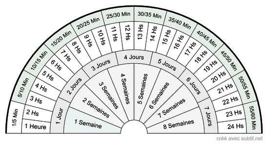 Echelle de Temps