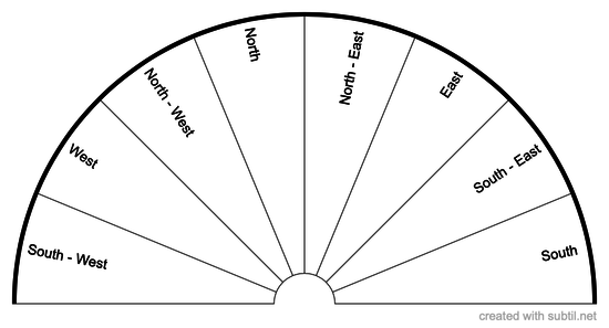 Directions Chart