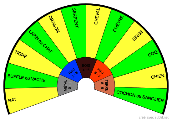 Astrologie Chinoise