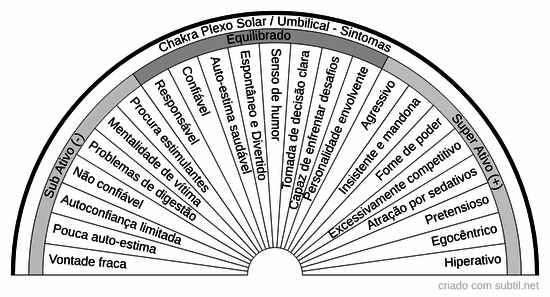 Chakra Plexo Solar / Umbilical - Sintomas