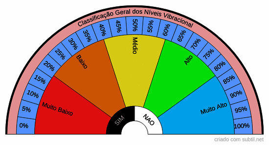 Classificação geral dos níveis vibracional
