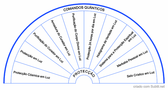 Comandos quânticos - protecção