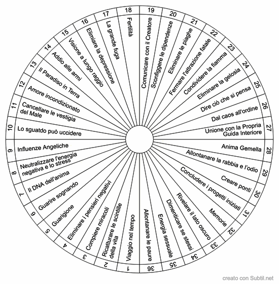 Significato dei 72 nomi di dio  (1-36)