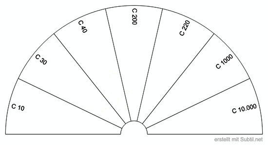 Homöopathische potenzen
