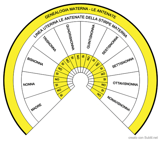 Genealogia - madre le antenate