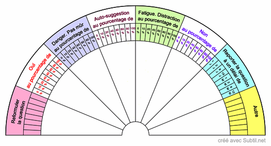 Autorisation et pourcentage