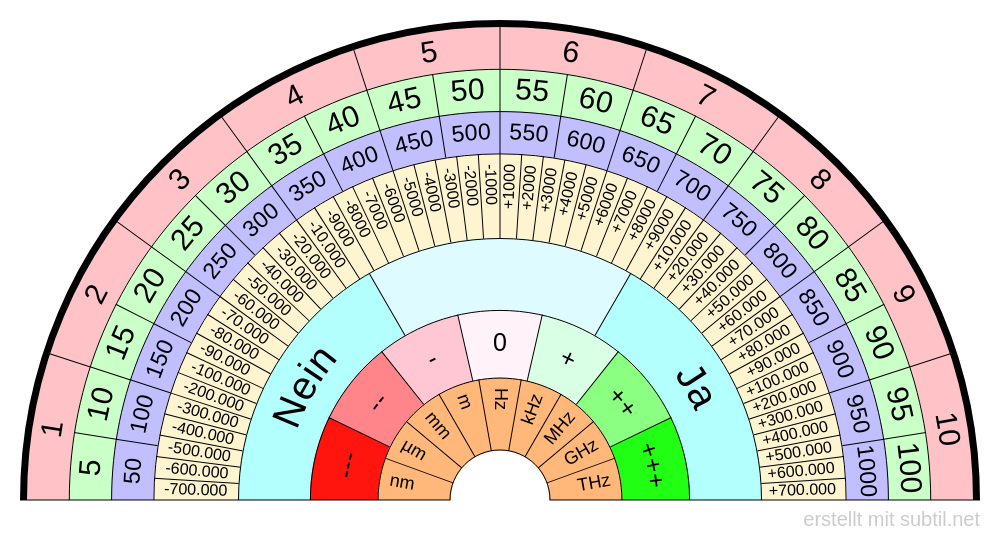 Universal Bovis / Frequenztabelle