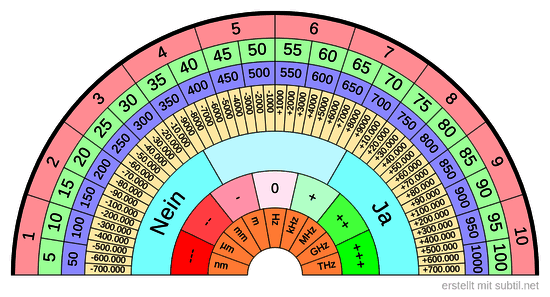 Universal Bovis / Frequenztabelle