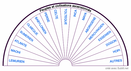Peuples et civilisations ascensionnées 