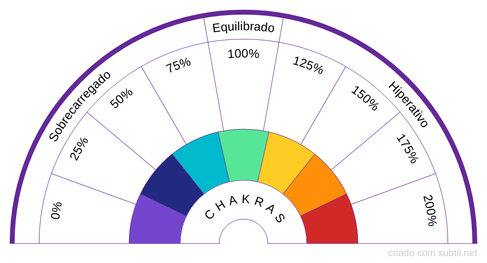 Gráfico energético dos chakras