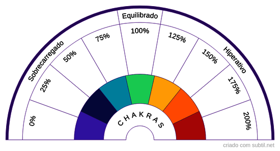 Gráfico energético dos chakras