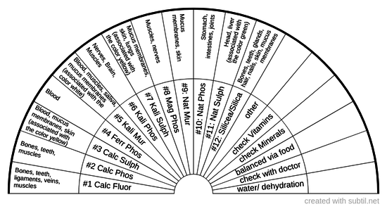 Cell salts quick reference