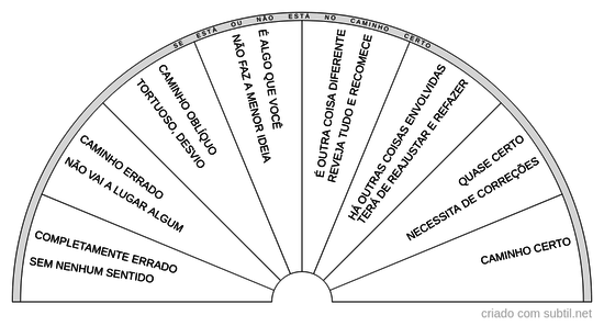 Se está ou não está no caminho certo