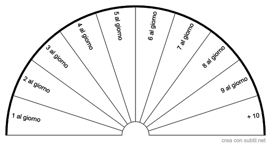 Quante volte al giorno