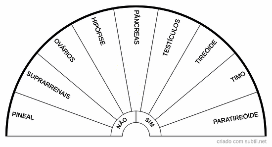 Biômetro sistema endócrino/glândulas 