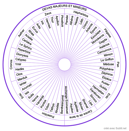 Devas majeurs et mineurs