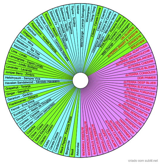 Aromaterapia DoTerra