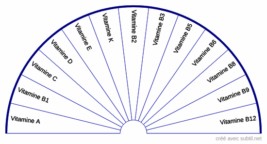 Vitamines