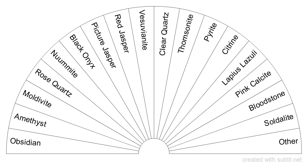 Past Life Pendulum Chart