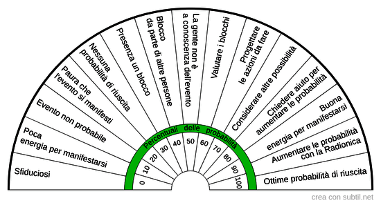 Probabilità di un evento