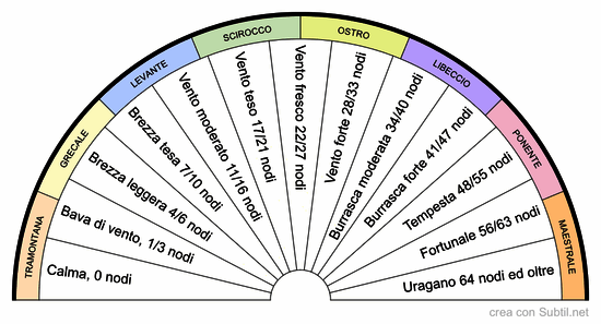 Forza e direzione del vento