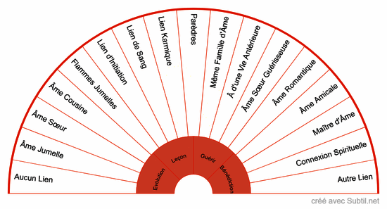 Type de lien d'âme avec une personne spécifique