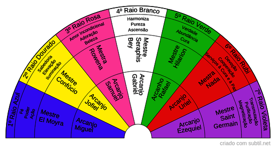 Gráfico dos Mestres e Arcanjos