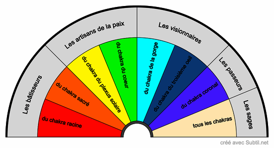 Les 8 familles d'âmes