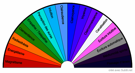Capacités médiumniques