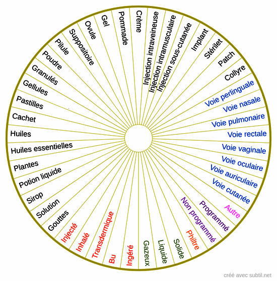 Types de médicaments / drogues