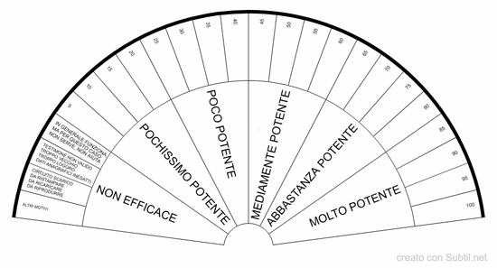 Potenza circuito o trattamento radionico