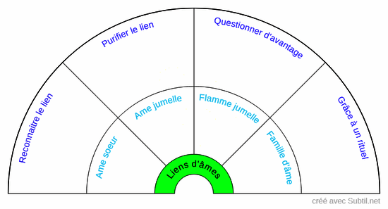 Les liens d'âmes et leurs besoins