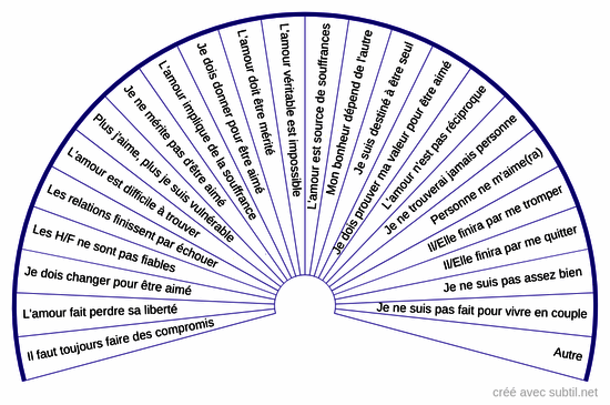 Croyances limitantes sur l'amour 