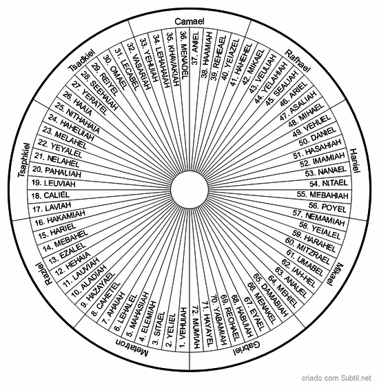 72 nomes de anjos