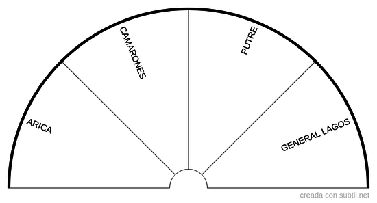 Comunas de la región de Arica y Parinacota