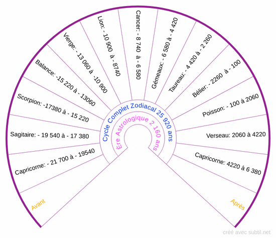 Ères astrologiques et datation