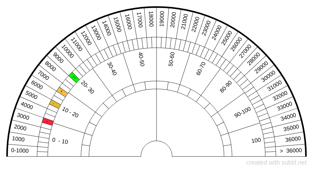 Bovis chart 36K