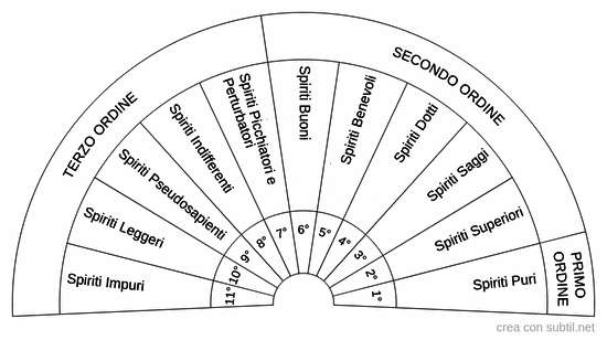 Classificazione spiritica