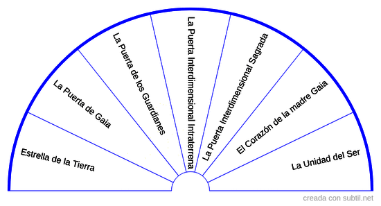 Chakras transpersonales descendentes