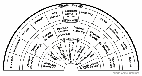 Tipos de obsessores/espiritos