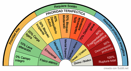 Biometro de daño de cuerpos sutiles
